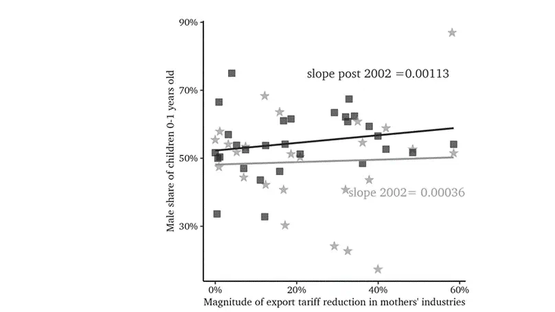 Why does the sex ratio at birth rise? Evidence from Vietnam